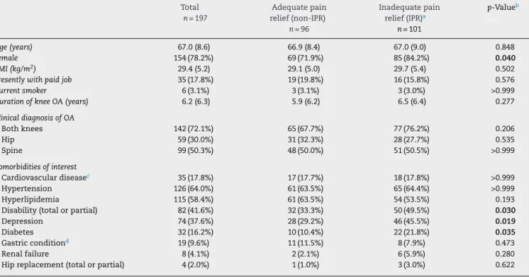 Table 1 – Socio-demographic and clinical characteristics of the sample, general and broken down by knee pain relief status