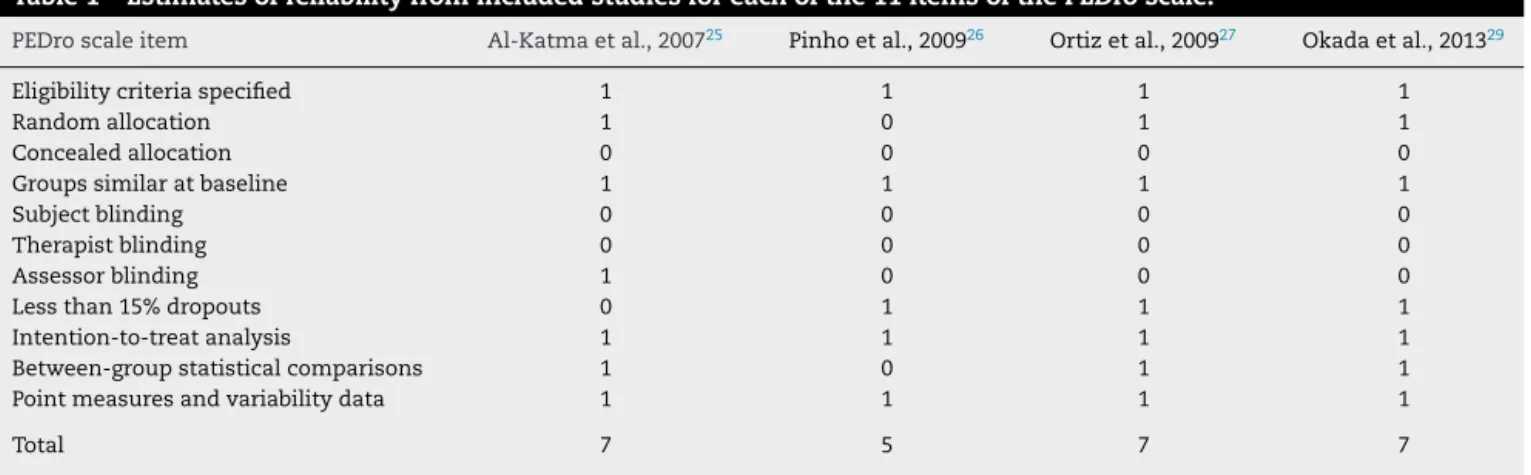 Table 1 – Estimates of reliability from included studies for each of the 11 items of the PEDro scale