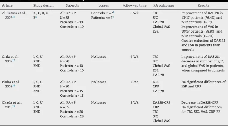 Table 2 – Articles included in the meta-analysis.