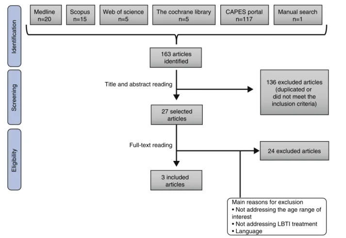 Fig. 1 – Flow chart of article identification and eligibility in the systematic review.