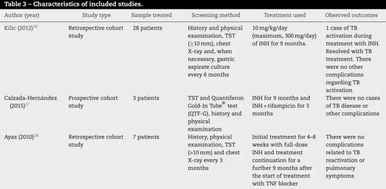 Table 3 – Characteristics of included studies.