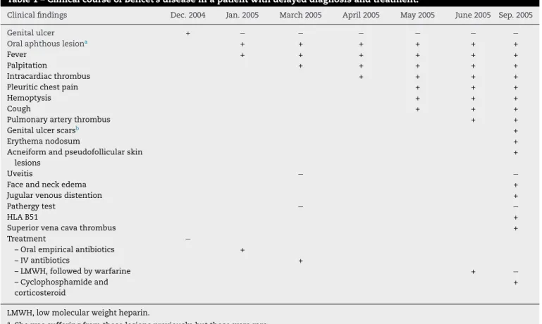Table 1 – Clinical course of Behcet’s disease in a patient with delayed diagnosis and treatment.