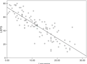 Fig. 2 – Correlation between LEFS e Lequesne Algofunctional Index.