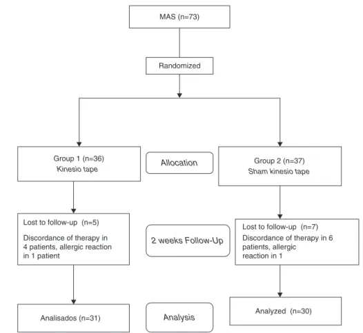 Fig. 3 – Flow diagram showing of patients through the clinical study.
