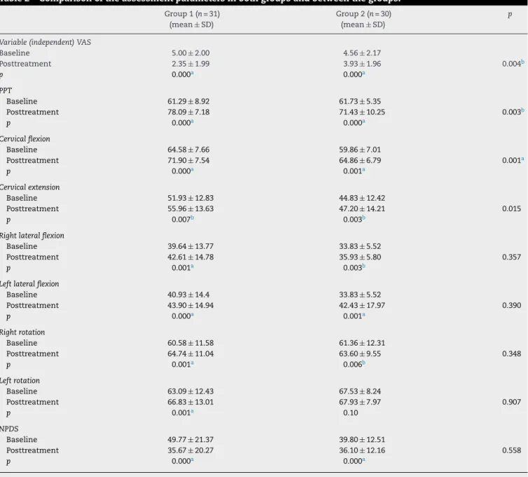Table 2 – Comparison of the assessment parameters in both groups and between the groups