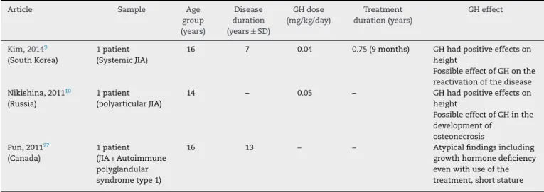 Table 2 – Description of articles on Growth Hormone (GH) effects in patients with Juvenile Idiopathic Arthritis (JIA) (case reports): 1998–2015.