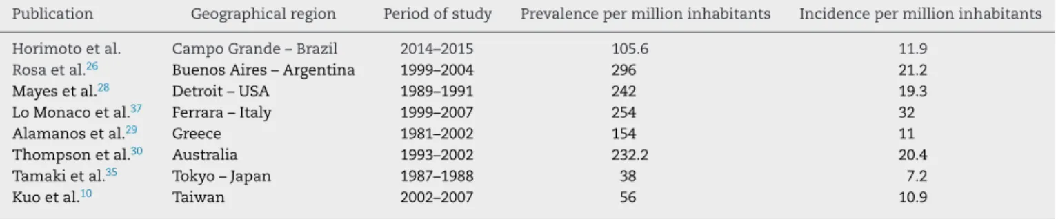 Table 1 – Comparison of incidence and prevalence rates of patients with systemic sclerosis (SSc) in several geographical regions.