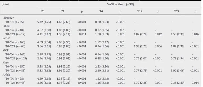 Table 2 – Assessment of improvement in joint pain at rest (VASR) over time for each joint studied.