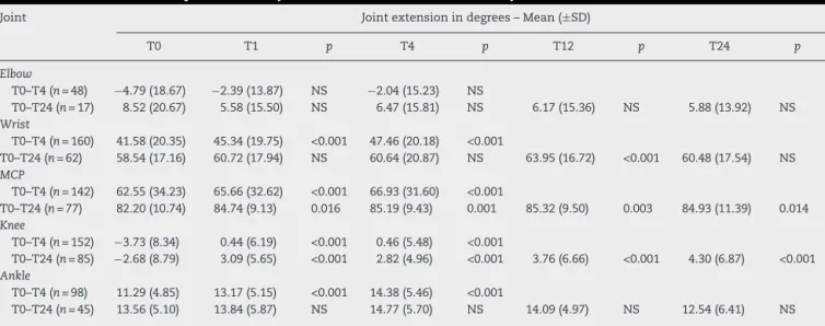 Table 6 – Assessment of improvement in joint extension over time for each joint studied.