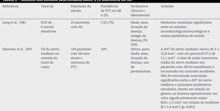 Tabela 2 – Resumo dos estudos selecionados sobre STC subclínica na AR
