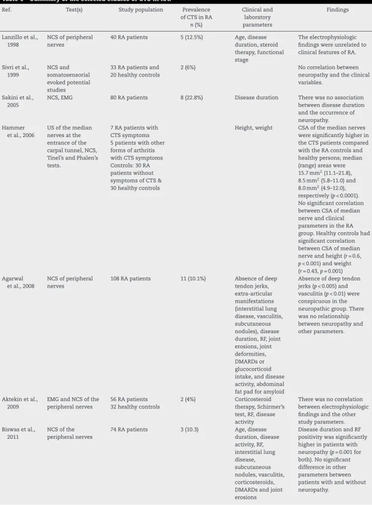 Table 1 – Summary of the selected studies of CTS in RA.