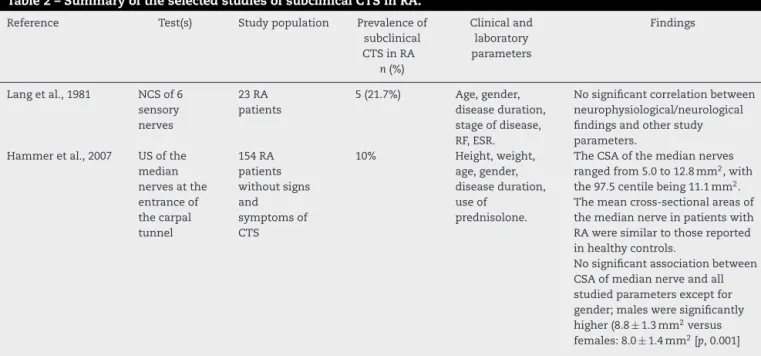 Table 2 – Summary of the selected studies of subclinical CTS in RA.
