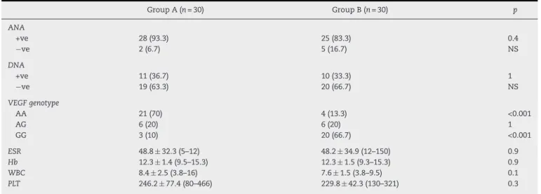Table 2 – Comparison between laboratory data in SLE patients Group A (NPSLE) and Group B without neuropsychiatric manifestations