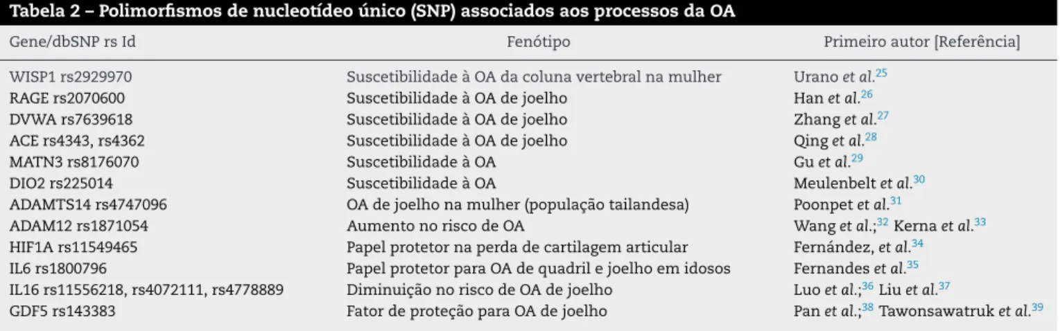 Tabela 2 – Polimorfismos de nucleotídeo único (SNP) associados aos processos da OA