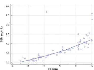 Fig. 1 – A significant positive correlation between the ESSPRI and salivary B2M was found (Kendall’s tau 0.759, 95% CI 0.656–0.837, p < 0.0001).