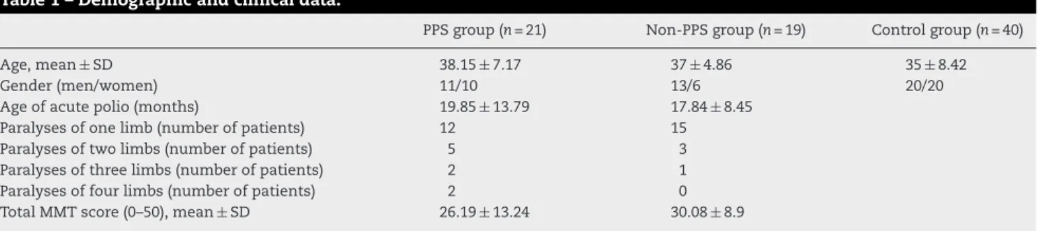 Table 1 – Demographic and clinical data.