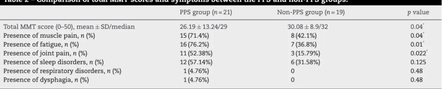 Table 2 – Comparison of total MMT scores and symptoms between the PPS and non-PPS groups.