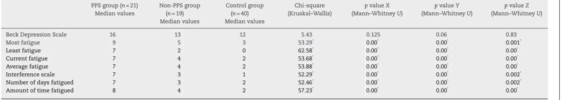 Table 4 – Comparison of QoL between the groups.
