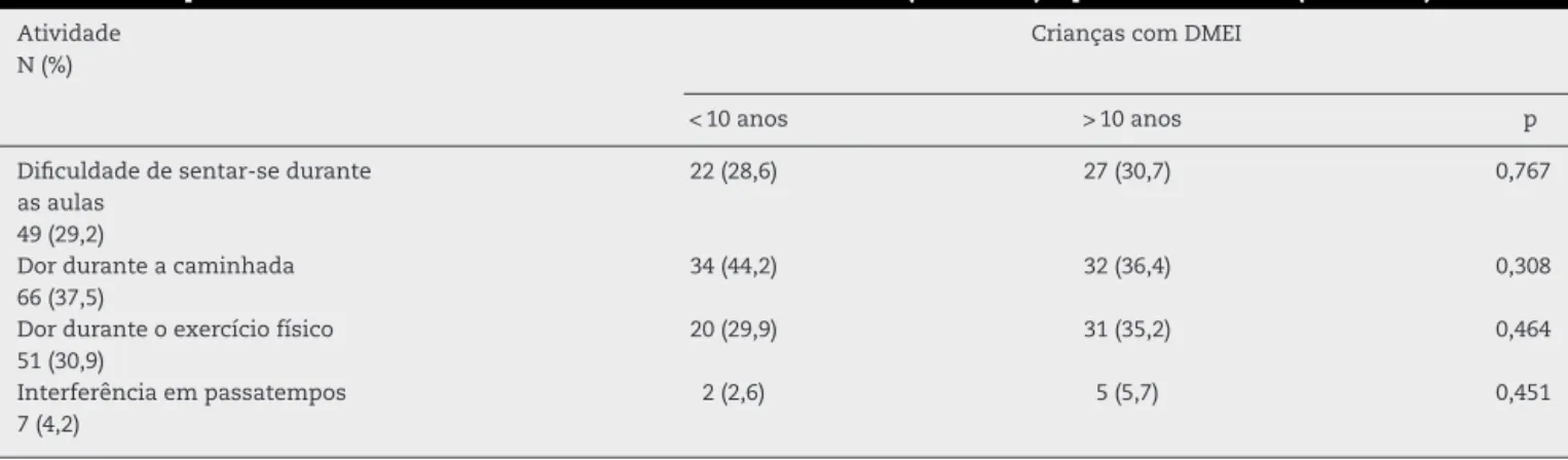 Tabela 3 – Impacto da DMEI nas atividades diárias entre adolescentes (&gt; 10 anos) e pré-adolescentes (&lt; 10 anos) Atividade