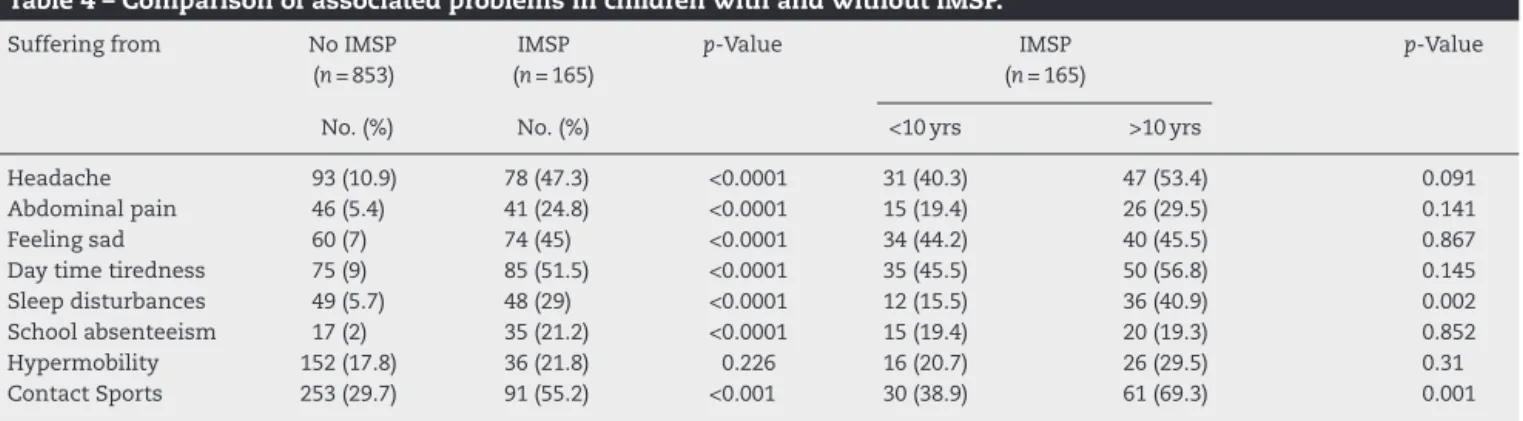 Table 4 – Comparison of associated problems in children with and without IMSP.