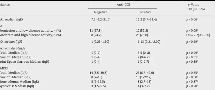Table 2 – Association of anti-CCP with disease activity indexes, functional capacity and structural damage.