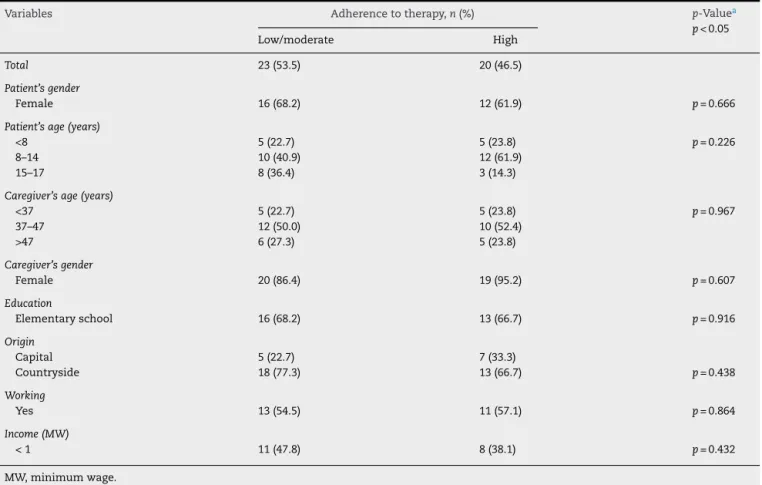 Table 2 – Association between adherence to therapy assessed by the structured questionnaire and socio-demographic variables of patients and caregivers (n = 43).