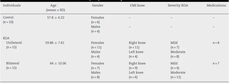 Table 1 – Characteristics of knee osteoarthritis (KOA) and healthy control individuals.