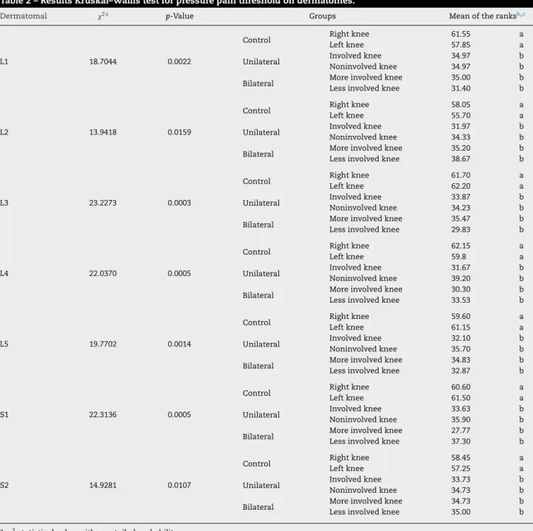Table 2 – Results Kruskal–Wallis test for pressure pain threshold on dermatomes.