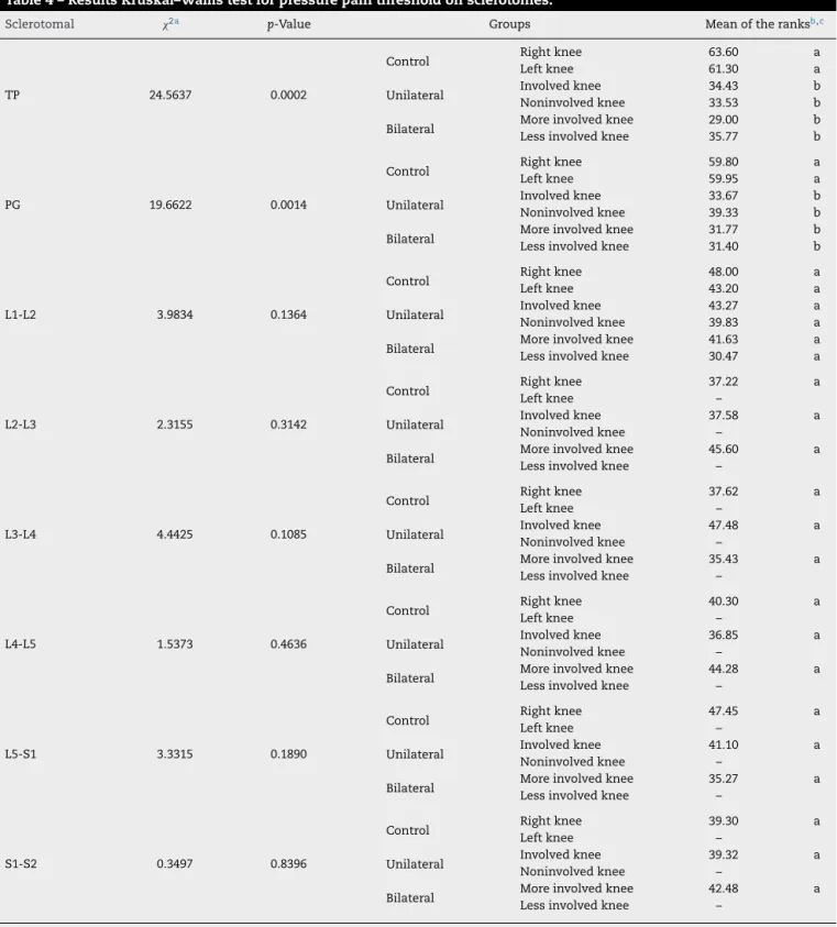 Table 4 – Results Kruskal–Wallis test for pressure pain threshold on sclerotomes.