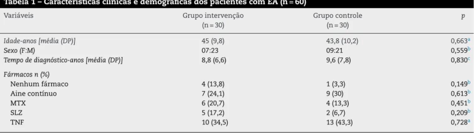Tabela 1 – Características clínicas e demográficas dos pacientes com EA (n = 60)