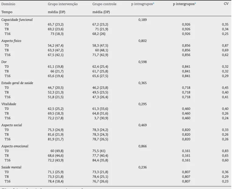 Tabela 4 – Avaliac¸ão da qualidade de vida geral com o questionário SF-36 em ambos os grupos de pacientes com EA