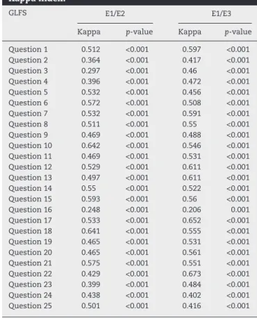 Table 3 – Reproducibility of GLFS 25-P, according to Student’s t-test and ICI.