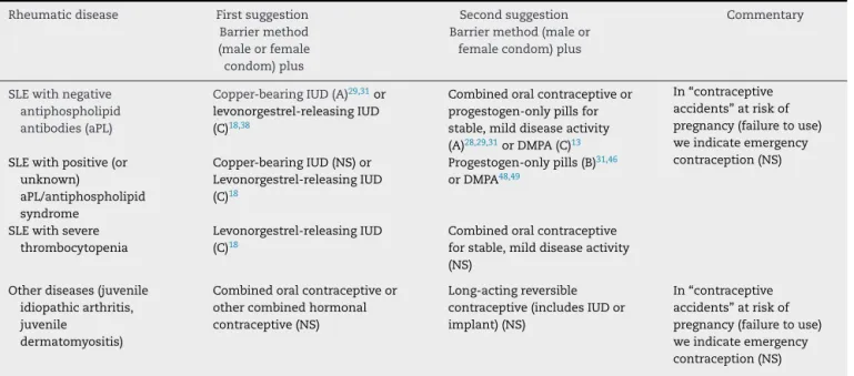 Table 2 illustrates the contraceptive method recommenda- recommenda-tions and levels of evidence 56 for adolescents with rheumatic chronic diseases.