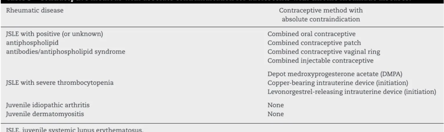 Table 3 – Contraceptive methods with absolute contraindication for adolescents with chronic rheumatic diseases.