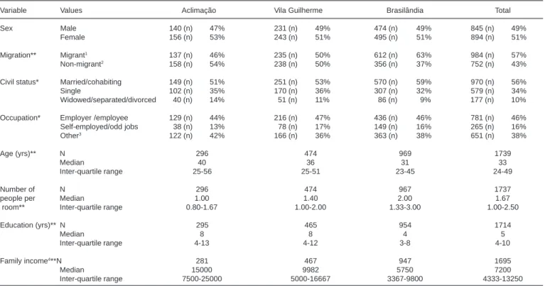 Table 1 - Summary statistics for explanatory variables.