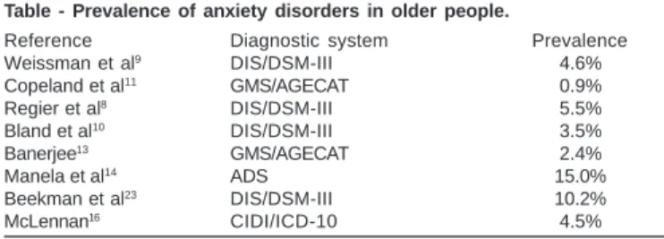 Table - Prevalence of anxiety disorders in older people.