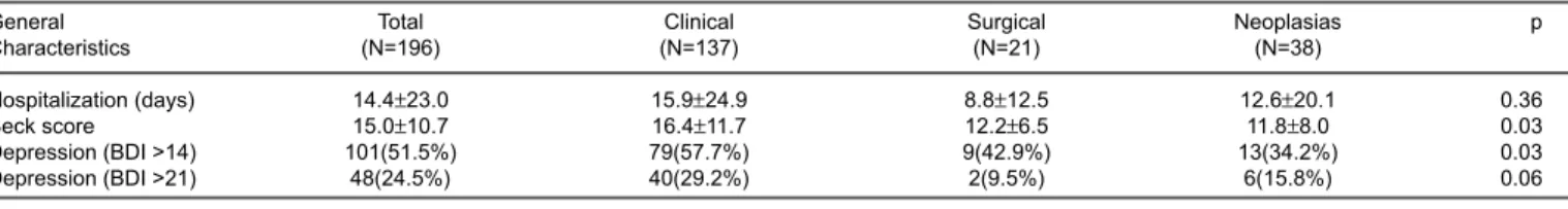 Table 1 shows the overall characteristics of the 196 patients.