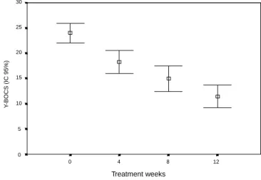 Table - Means of scores, standard deviations and P values, in the Y-BOCS, HAM A, HAM D scales, at the beginning, at the end and three months after treatment (n=32).