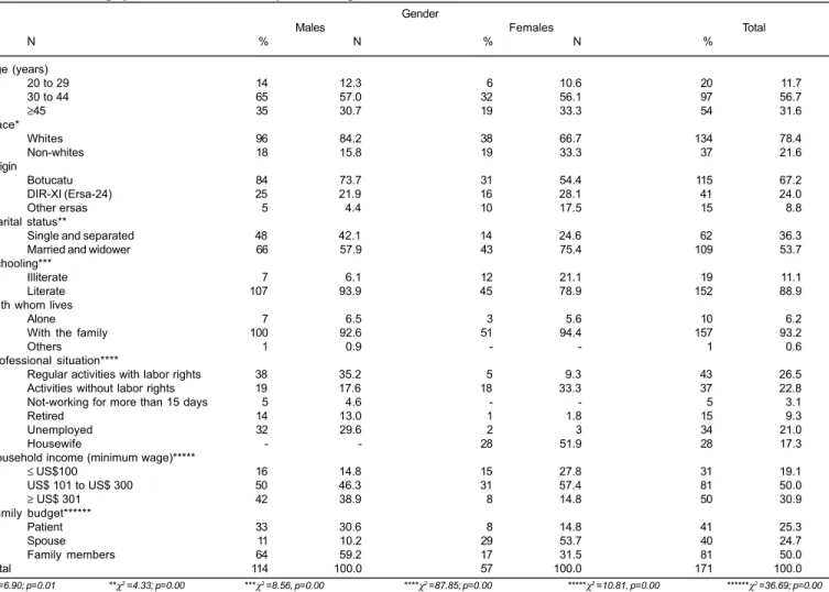 Table 1 - Socio-demographic and economic data of patients. Program of Alcoholism Treatment, FMB, UNESP.