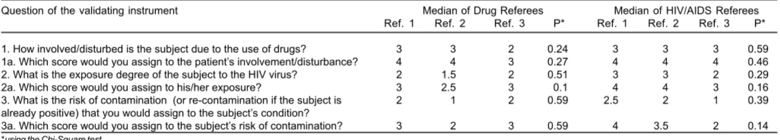 Table 1- Comparison between Drug and HIV/AIDS Referees (ANOVA for non-parametric data) about validating answers of the CRA.