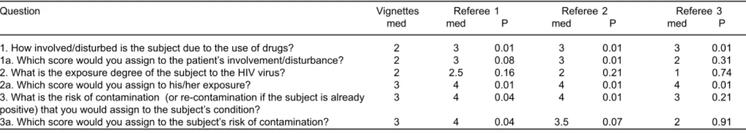 Table 6 - Values of the Wilcoxon’s  test using the distribution of the SSR around the mean – for DEGREE and SCORE - HIV/AIDS Referees