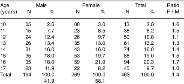 Table 1 - Distribution of the sample by age and gender.