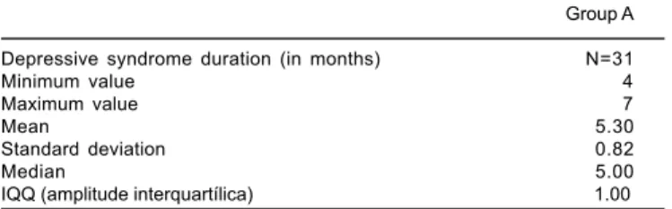 Table 4 - Depressive syndrome duration.
