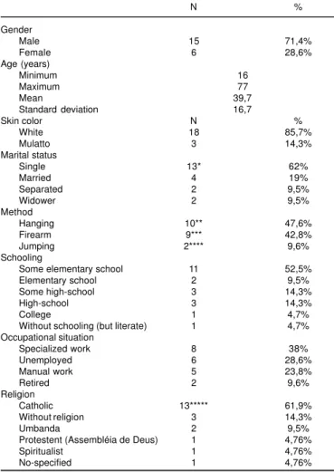 Table 1 - Summary of demographic characteristics of suicide cases. (N=21)