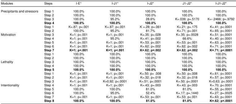 Table 2 - Summary of results of the concordance measure at each of the composing steps in the four modules of the SSIPA.
