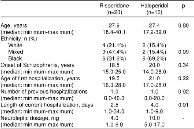 Table 1 - Demographic data.