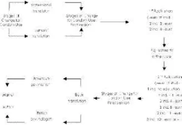 Figure - Methodological steps in the transcultural adaptation of the scale Stages of Change for Condom Use.
