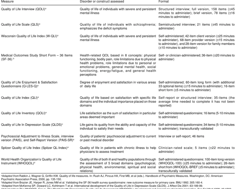 Table - Most commonly used quality of life instruments.