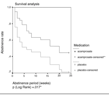 Figure - Survival analysis (Acamprosate Group and Placebo Group) duration rate of continuous abstinence in patients with alcohol dependence syndrome receiving acamprosate or placebo.