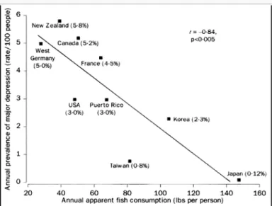 Figure - Taken from: Hibbeln J. (1998).